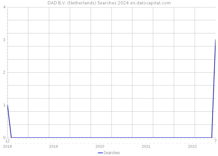 DAD B.V. (Netherlands) Searches 2024 