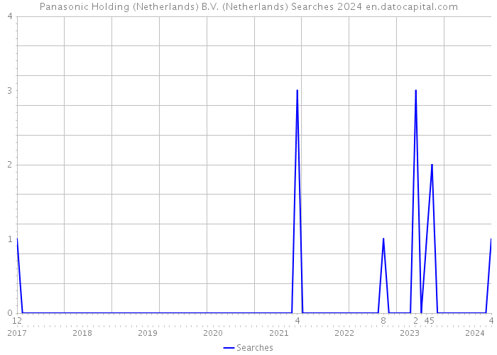 Panasonic Holding (Netherlands) B.V. (Netherlands) Searches 2024 