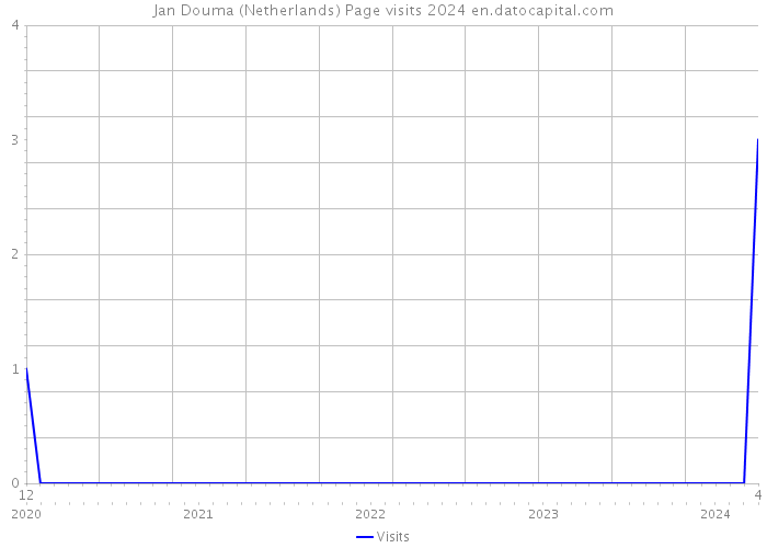 Jan Douma (Netherlands) Page visits 2024 