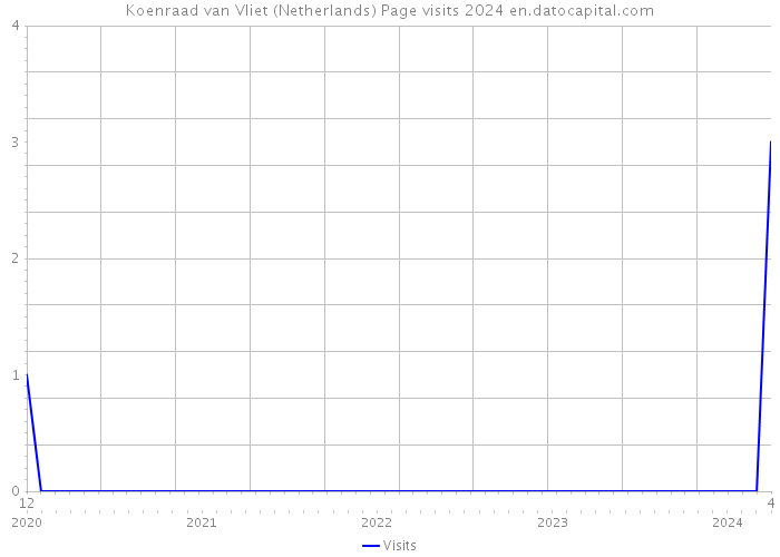 Koenraad van Vliet (Netherlands) Page visits 2024 