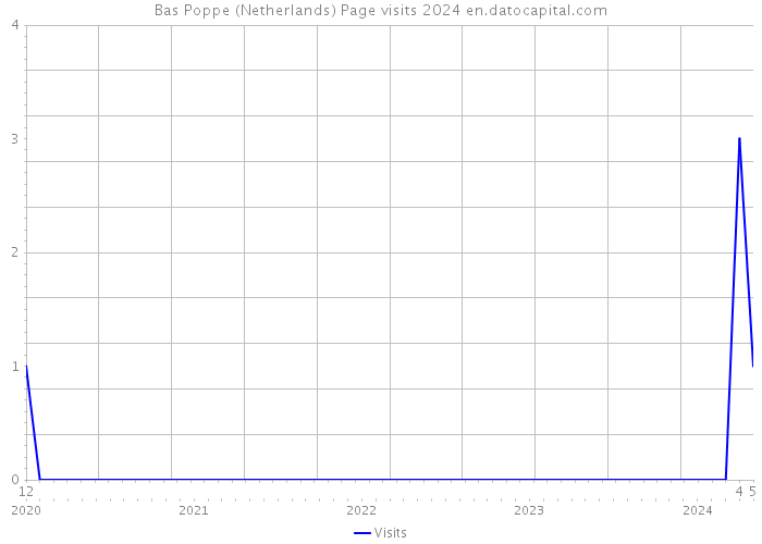 Bas Poppe (Netherlands) Page visits 2024 