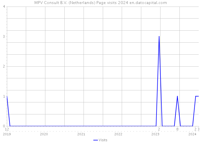 MPV Consult B.V. (Netherlands) Page visits 2024 