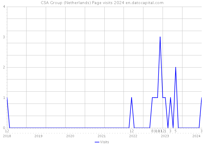 CSA Group (Netherlands) Page visits 2024 