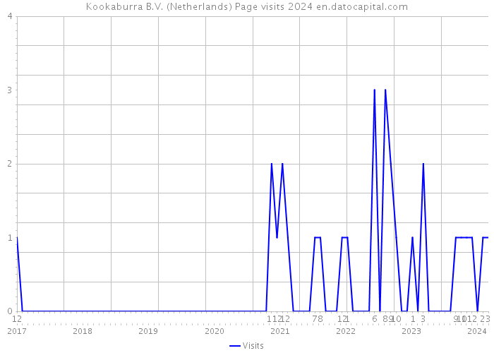 Kookaburra B.V. (Netherlands) Page visits 2024 