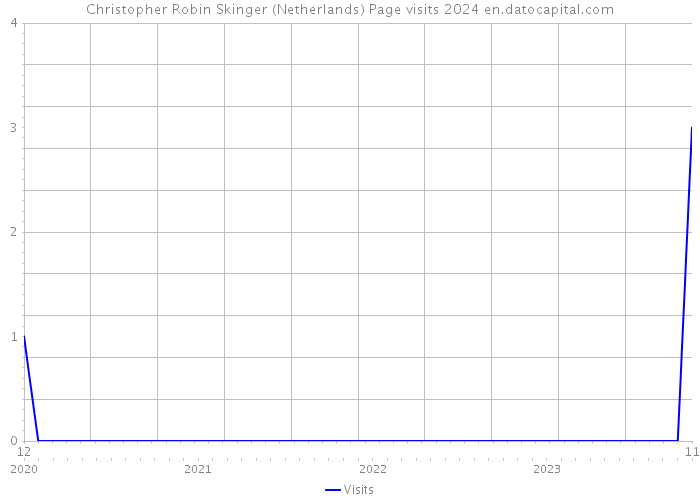 Christopher Robin Skinger (Netherlands) Page visits 2024 