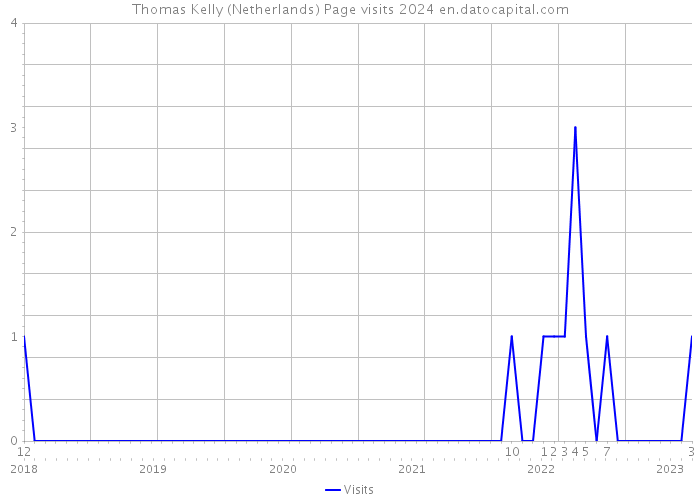 Thomas Kelly (Netherlands) Page visits 2024 