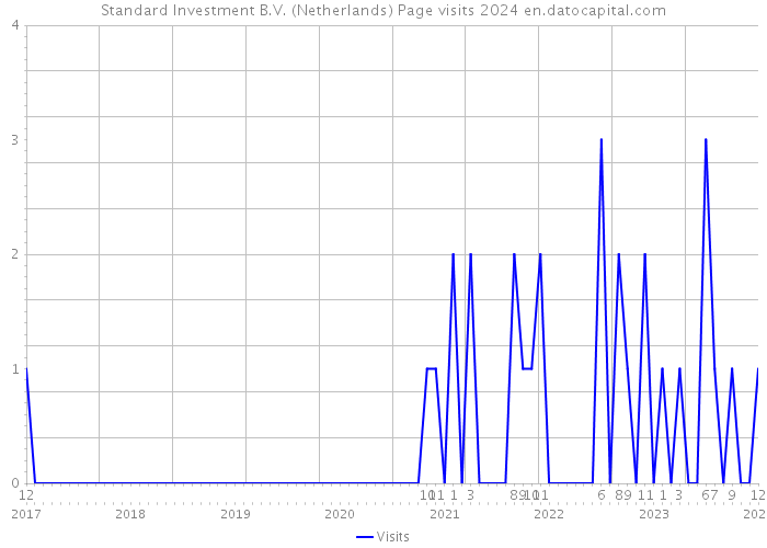 Standard Investment B.V. (Netherlands) Page visits 2024 