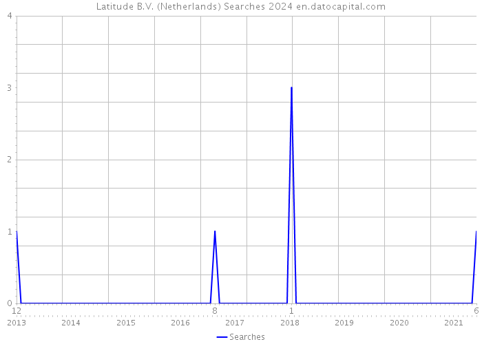 Latitude B.V. (Netherlands) Searches 2024 
