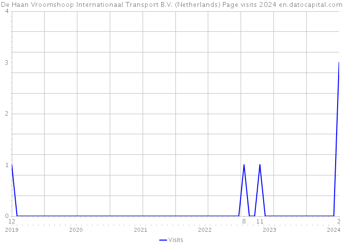 De Haan Vroomshoop Internationaal Transport B.V. (Netherlands) Page visits 2024 
