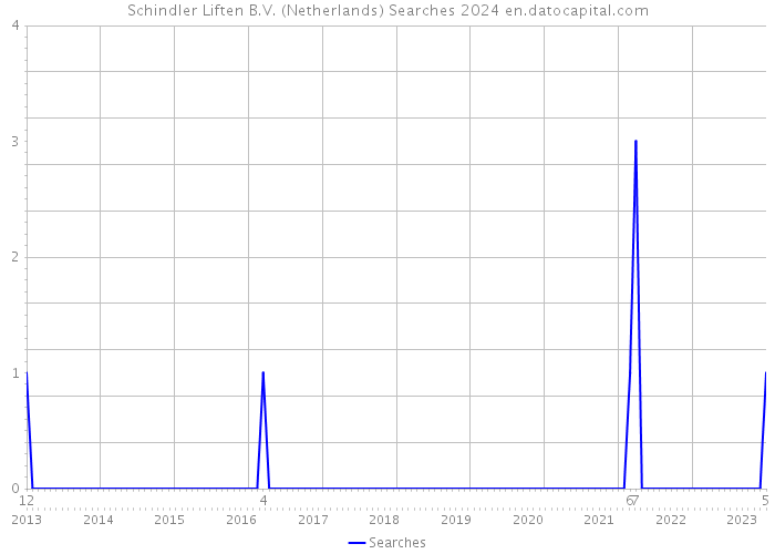 Schindler Liften B.V. (Netherlands) Searches 2024 