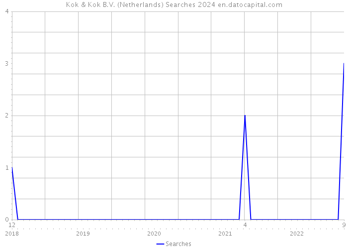 Kok & Kok B.V. (Netherlands) Searches 2024 