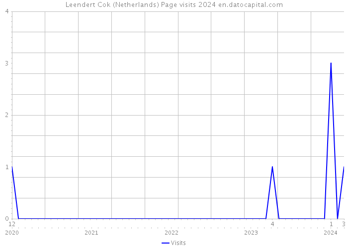 Leendert Cok (Netherlands) Page visits 2024 