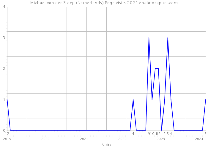 Michael van der Stoep (Netherlands) Page visits 2024 