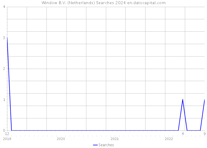 Window B.V. (Netherlands) Searches 2024 