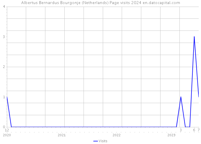 Albertus Bernardus Bourgonje (Netherlands) Page visits 2024 