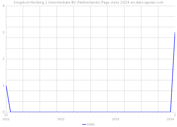 Kingdom Holding 2 Intermediate BV (Netherlands) Page visits 2024 