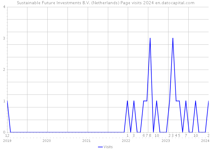 Sustainable Future Investments B.V. (Netherlands) Page visits 2024 