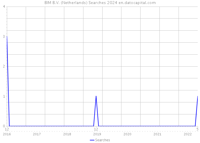 BIM B.V. (Netherlands) Searches 2024 