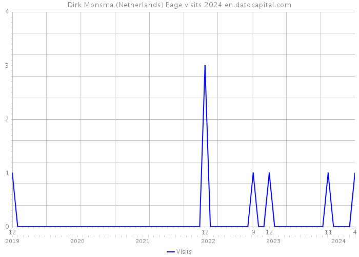 Dirk Monsma (Netherlands) Page visits 2024 