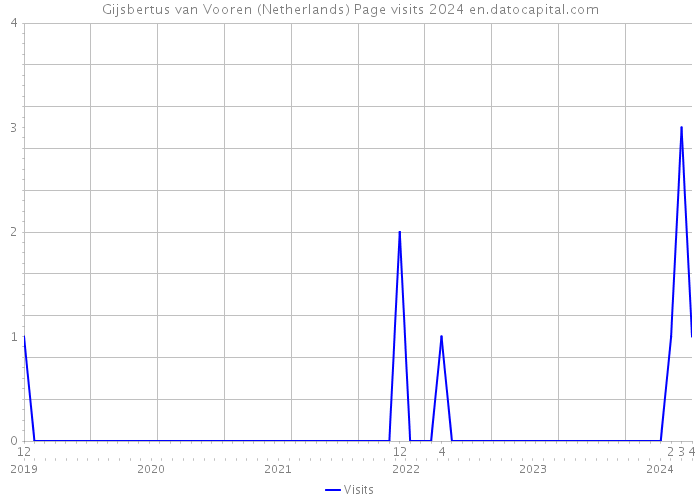 Gijsbertus van Vooren (Netherlands) Page visits 2024 