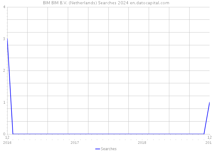 BIM BIM B.V. (Netherlands) Searches 2024 