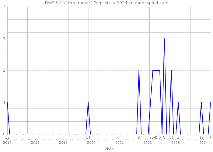 DWP B.V. (Netherlands) Page visits 2024 