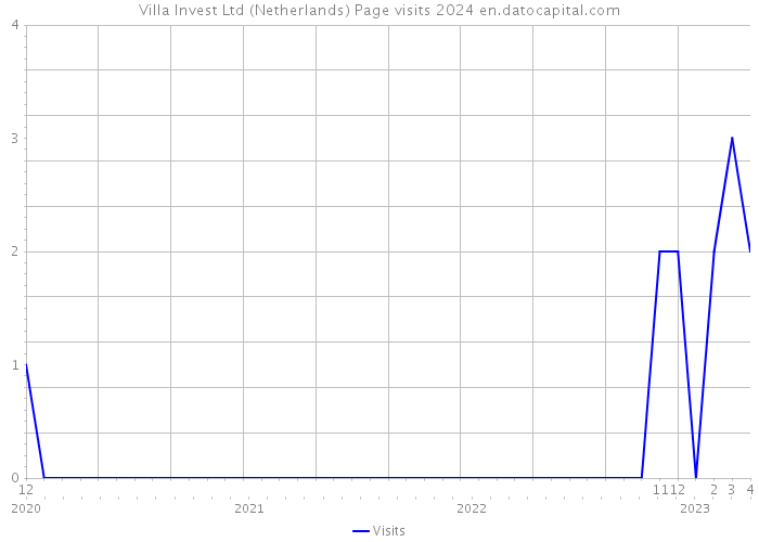 Villa Invest Ltd (Netherlands) Page visits 2024 