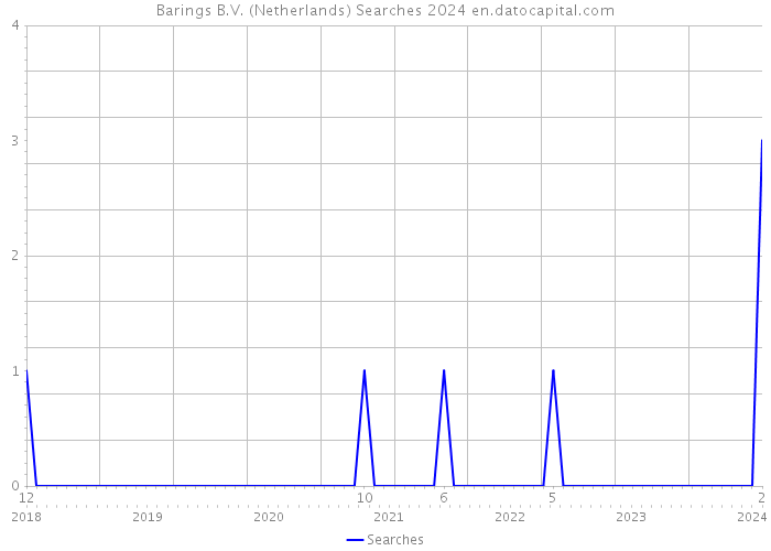 Barings B.V. (Netherlands) Searches 2024 