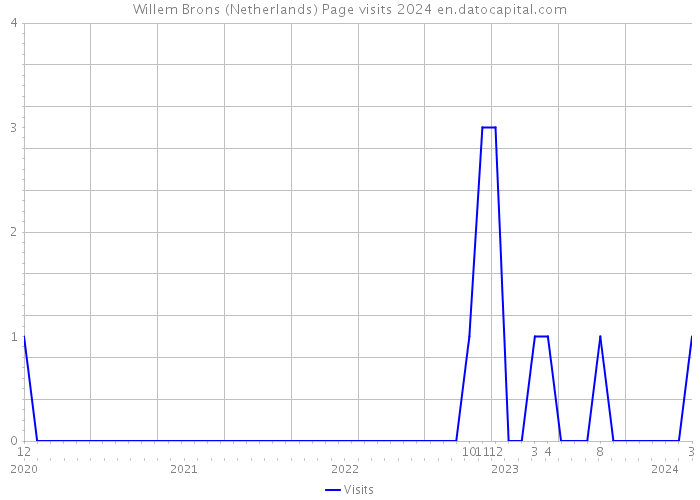 Willem Brons (Netherlands) Page visits 2024 