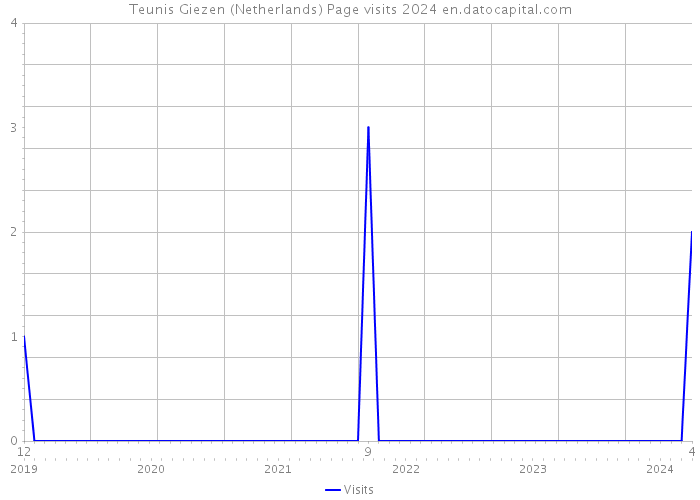 Teunis Giezen (Netherlands) Page visits 2024 