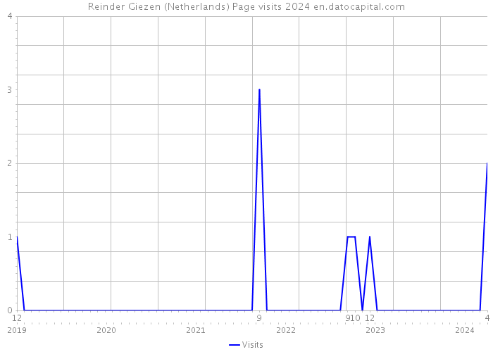 Reinder Giezen (Netherlands) Page visits 2024 