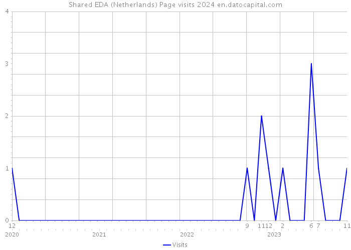 Shared EDA (Netherlands) Page visits 2024 