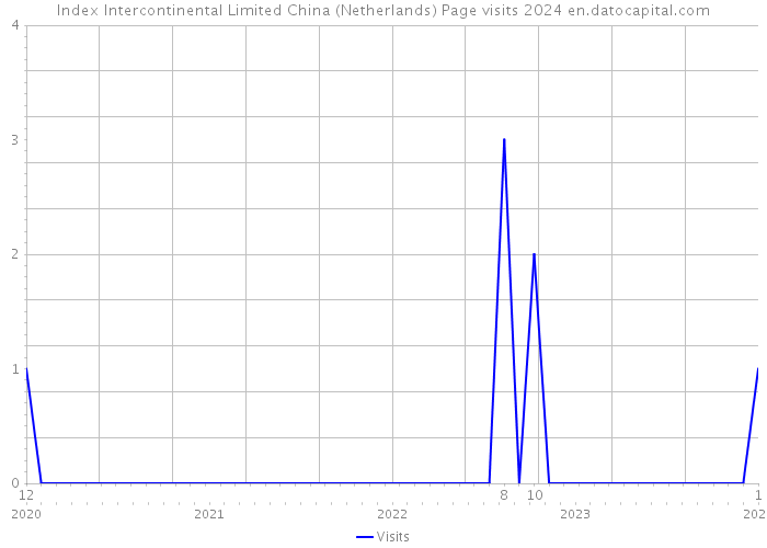 Index Intercontinental Limited China (Netherlands) Page visits 2024 