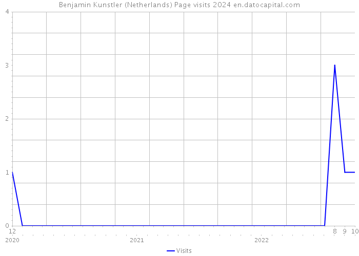 Benjamin Kunstler (Netherlands) Page visits 2024 