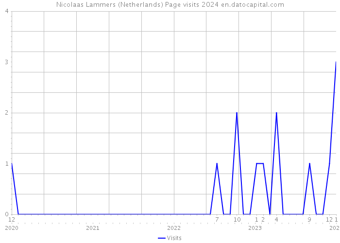 Nicolaas Lammers (Netherlands) Page visits 2024 