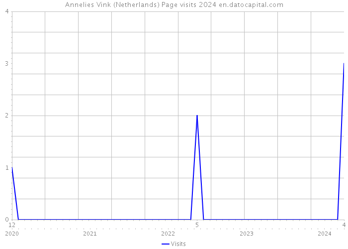 Annelies Vink (Netherlands) Page visits 2024 