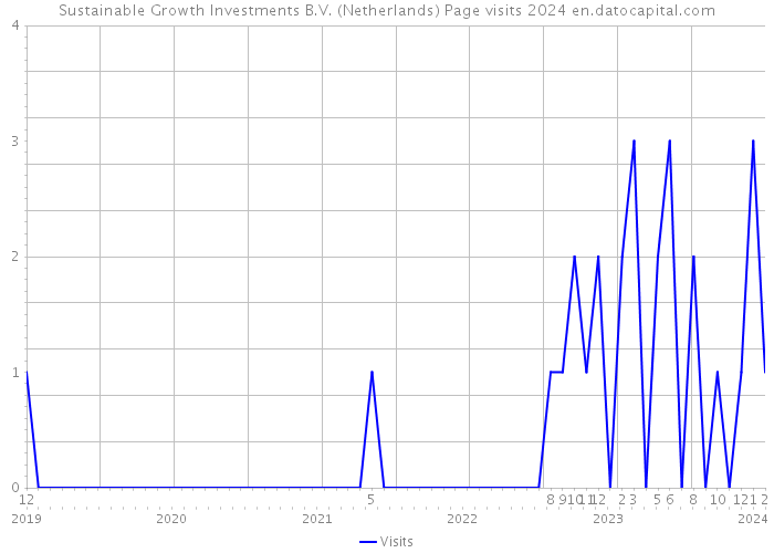 Sustainable Growth Investments B.V. (Netherlands) Page visits 2024 