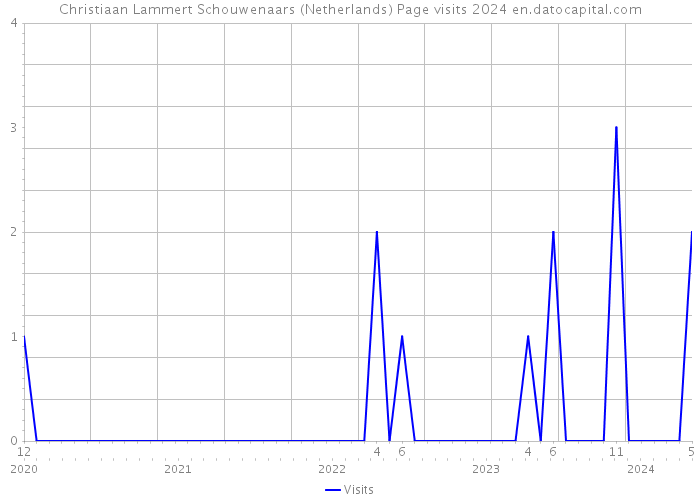 Christiaan Lammert Schouwenaars (Netherlands) Page visits 2024 
