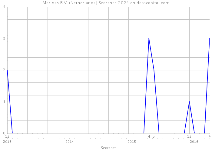 Marinas B.V. (Netherlands) Searches 2024 