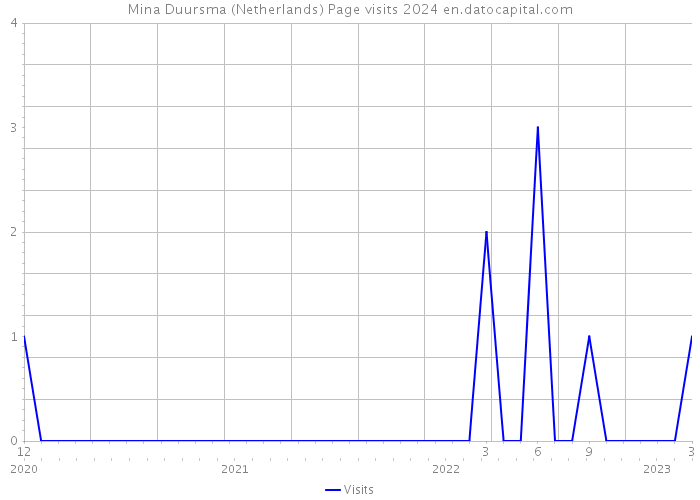 Mina Duursma (Netherlands) Page visits 2024 