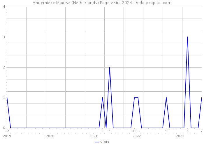 Annemieke Maarse (Netherlands) Page visits 2024 