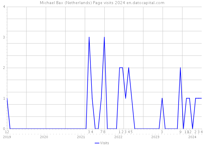 Michael Bax (Netherlands) Page visits 2024 