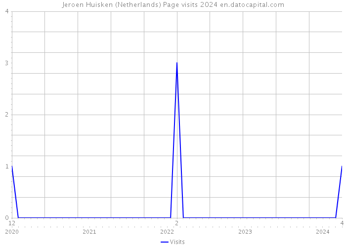 Jeroen Huisken (Netherlands) Page visits 2024 