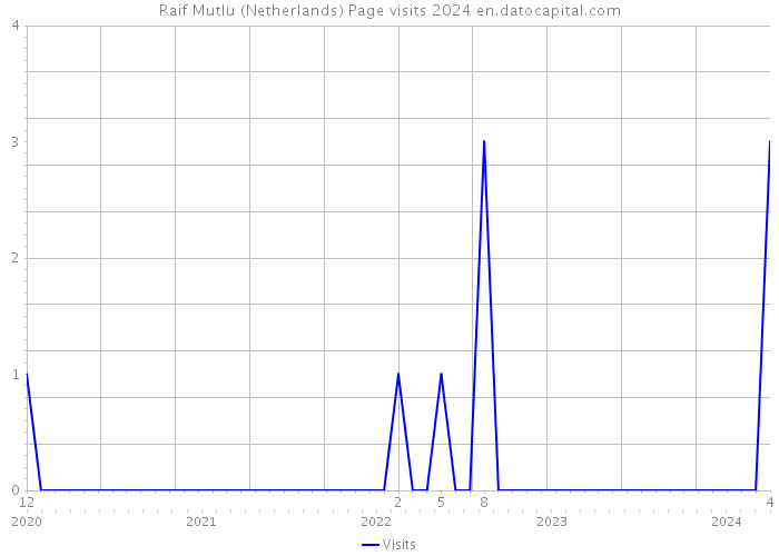 Raif Mutlu (Netherlands) Page visits 2024 