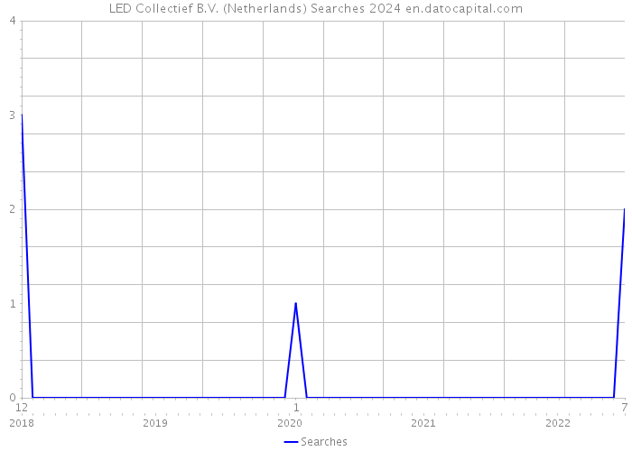 LED Collectief B.V. (Netherlands) Searches 2024 