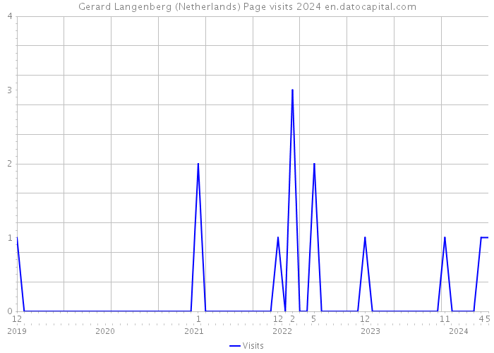 Gerard Langenberg (Netherlands) Page visits 2024 