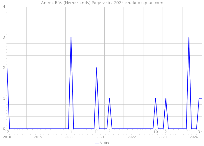 Anima B.V. (Netherlands) Page visits 2024 
