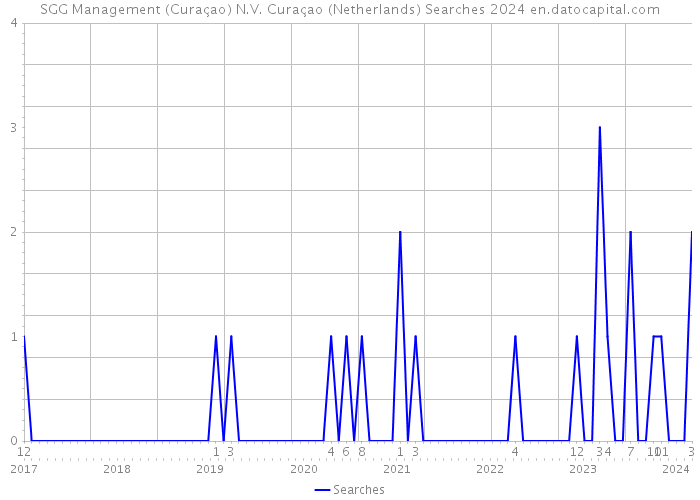 SGG Management (Curaçao) N.V. Curaçao (Netherlands) Searches 2024 