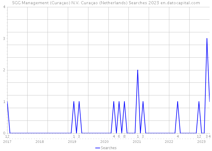 SGG Management (Curaçao) N.V. Curaçao (Netherlands) Searches 2023 