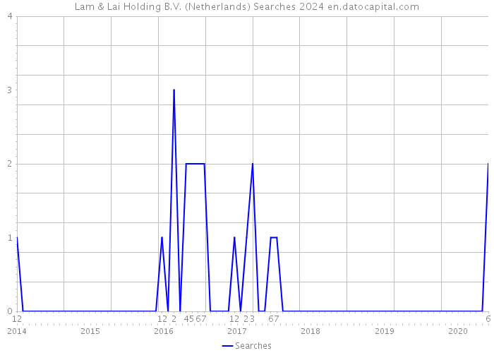Lam & Lai Holding B.V. (Netherlands) Searches 2024 
